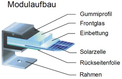 Photovoltaik Solarzelle