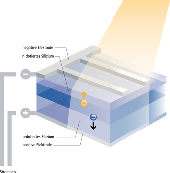 Photovoltaik Solarzelle